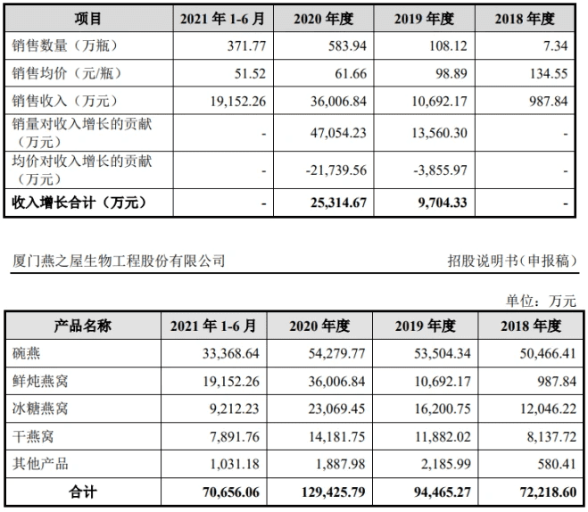 燕之屋進(jìn)化論：增幅236%之后，燕窩第一股要來(lái)了｜私域流量觀察