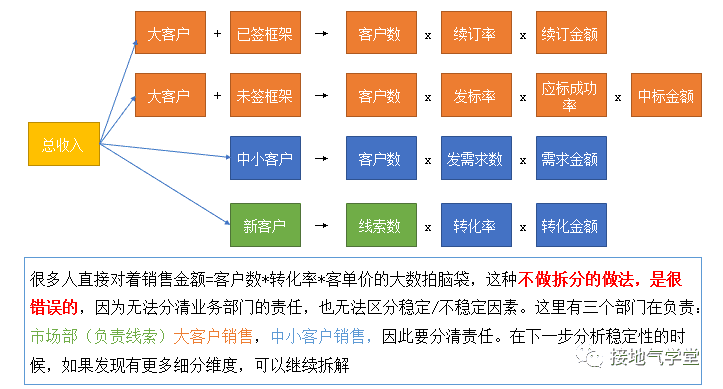 業(yè)務(wù)預(yù)測模型，該怎么搭建｜?接地氣學(xué)堂??