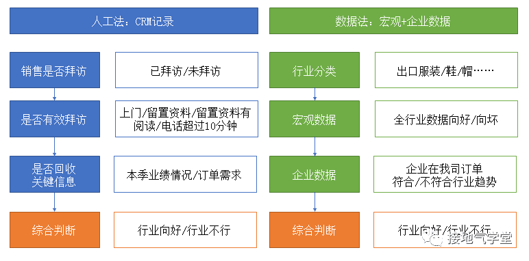 業(yè)務(wù)預(yù)測模型，該怎么搭建｜?接地氣學(xué)堂??