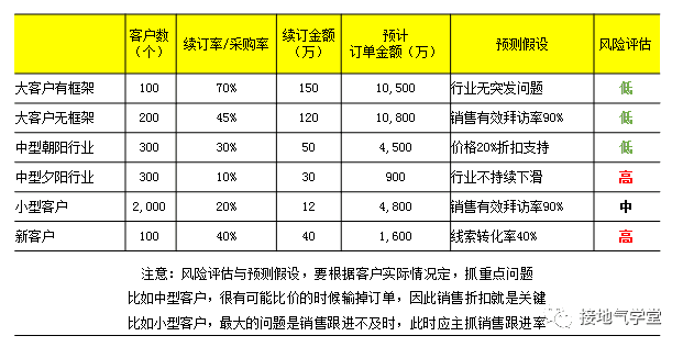 業(yè)務(wù)預(yù)測模型，該怎么搭建｜?接地氣學(xué)堂??