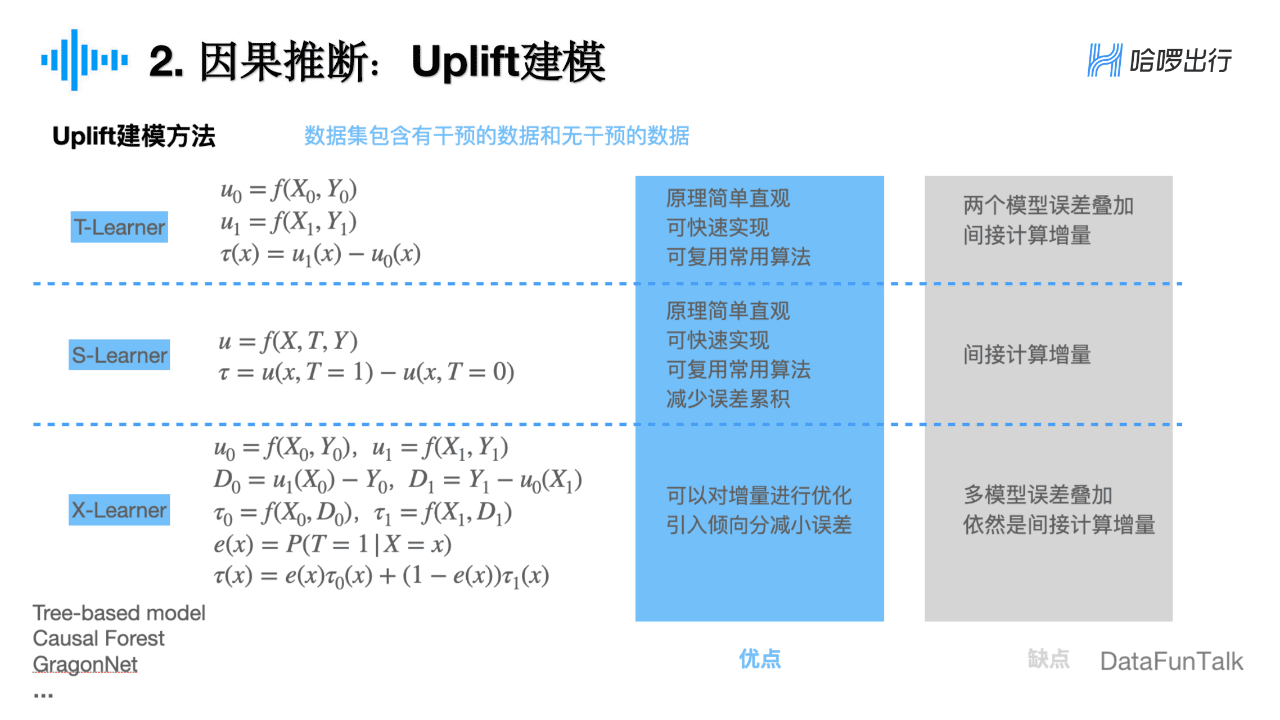 董彥燊：因果推斷在哈啰出行的實(shí)踐探索｜DataFunTalk