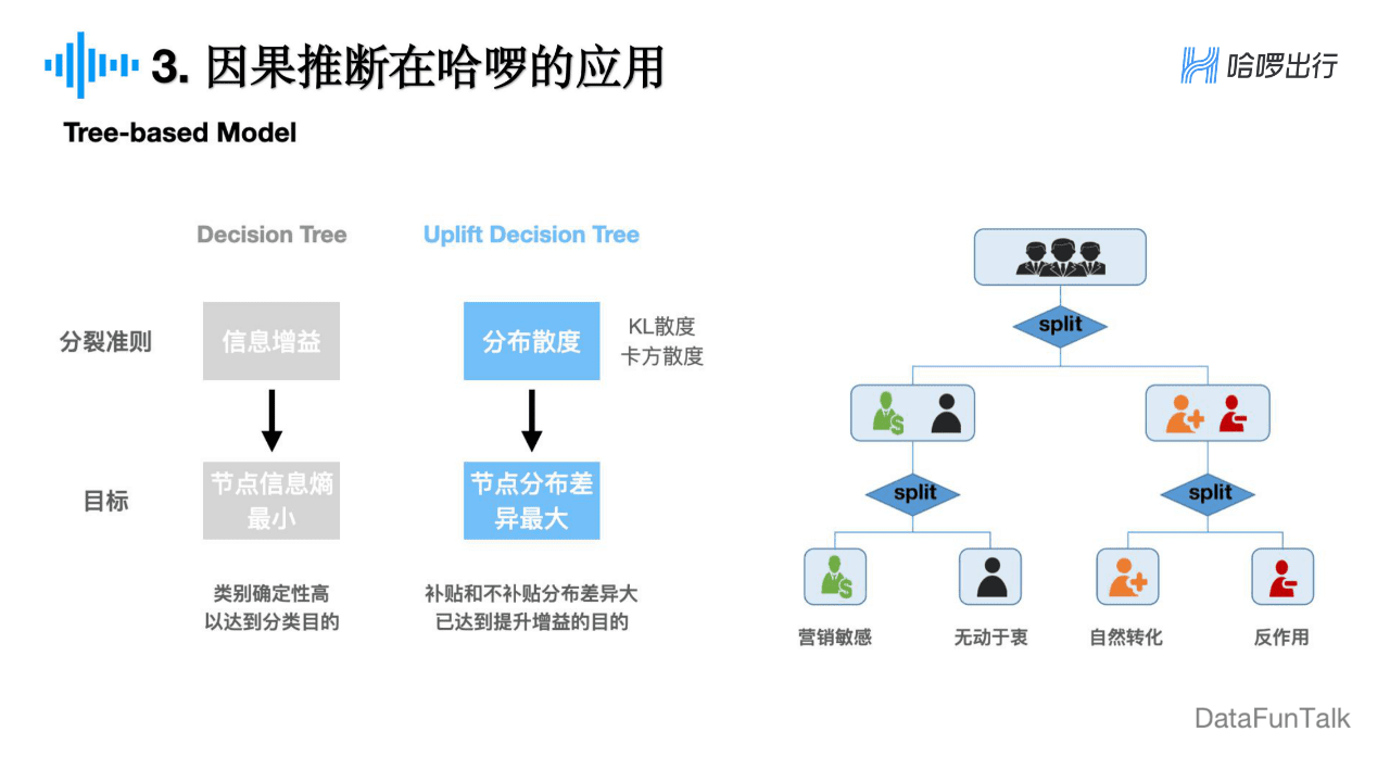 董彥燊：因果推斷在哈啰出行的實(shí)踐探索｜DataFunTalk