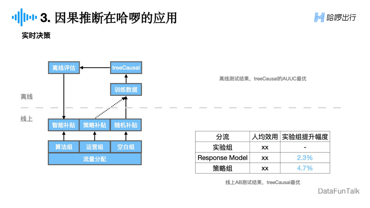 董彥燊：因果推斷在哈啰出行的實(shí)踐探索｜DataFunTalk