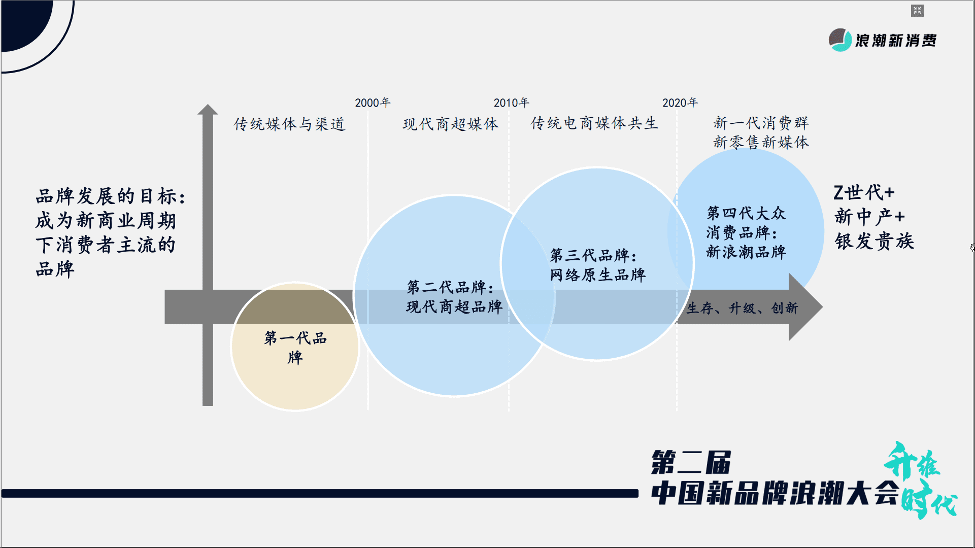 弘章資本翁怡諾：以中式烘焙為例，看新周期下的老品牌新做與新品牌破局｜浪潮新消費(fèi)