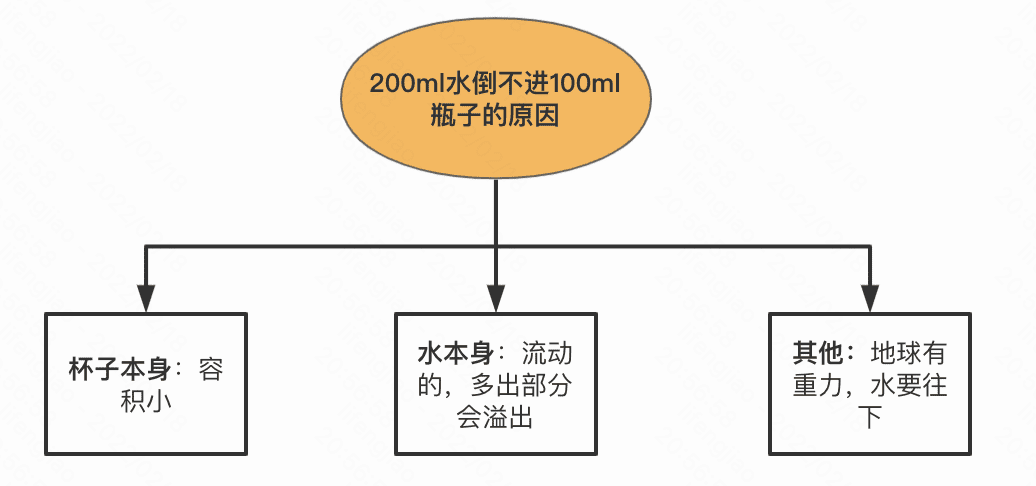 花花：利用結(jié)構(gòu)化思維寫好分析報告