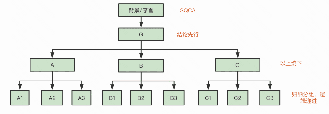 花花：利用結(jié)構(gòu)化思維寫好分析報告