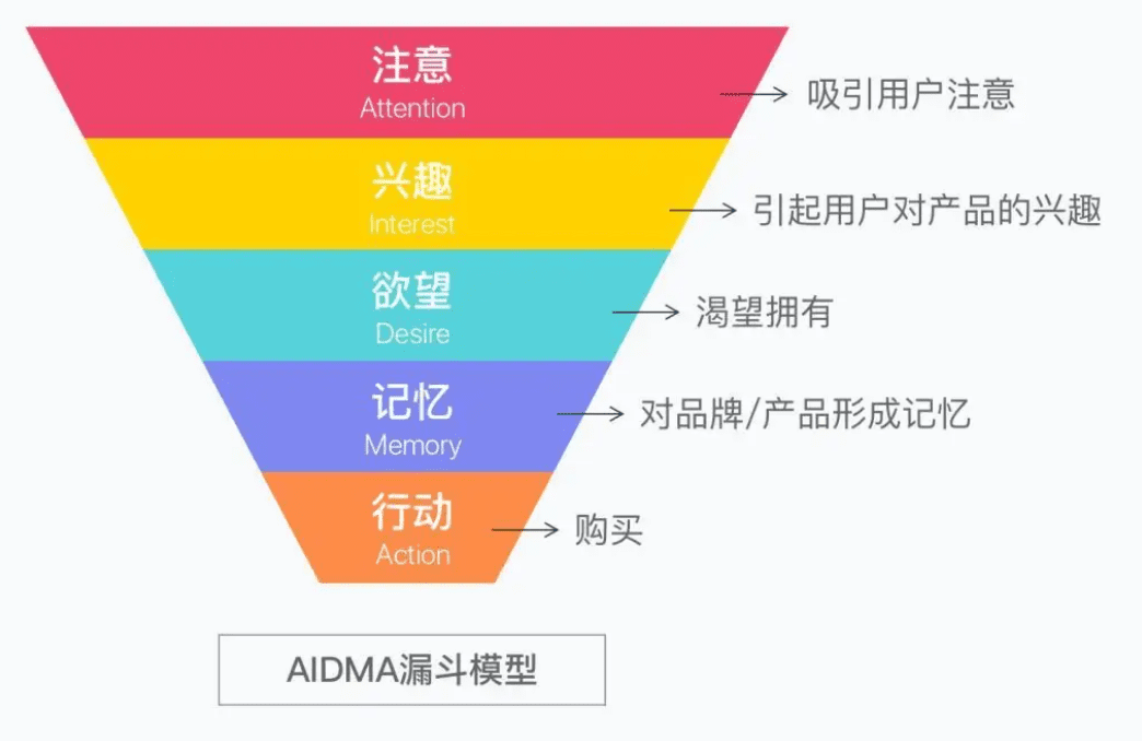 漏斗圖分析法——項(xiàng)目事件轉(zhuǎn)化分析神器