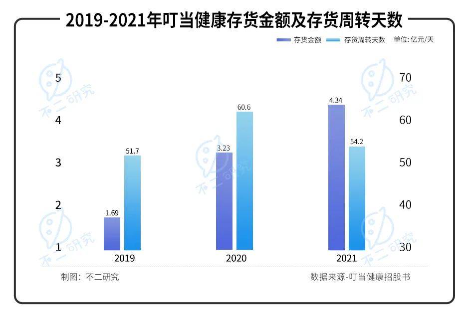 叮當健康再闖IPO，三年累虧近30億，如何殺出巨頭重圍？