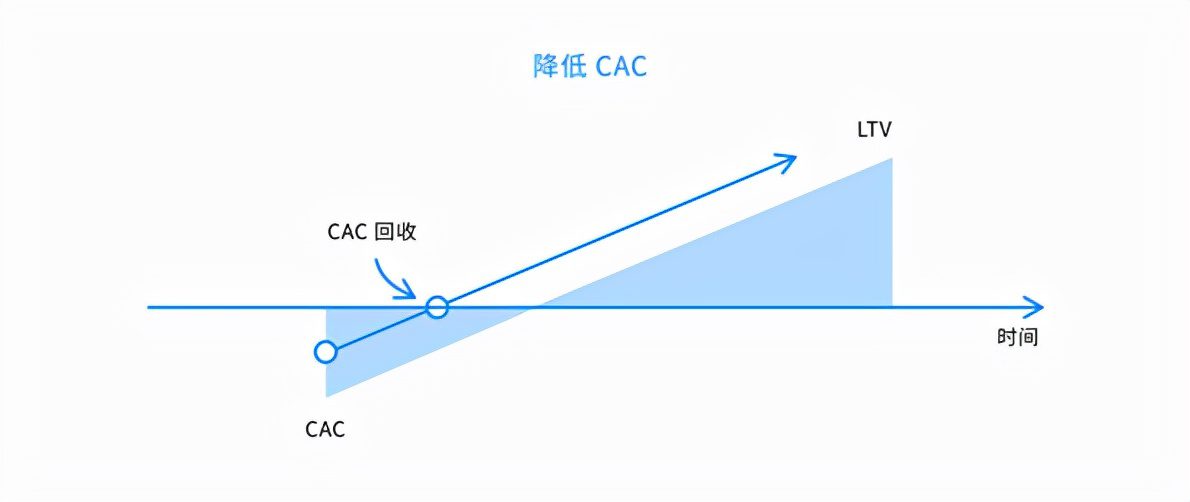 詳解SaaS產(chǎn)品的5類核心指標