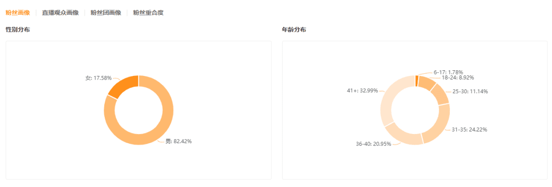 5個(gè)月斬獲125萬粉絲，新號如何實(shí)現(xiàn)從0到1快速起步？