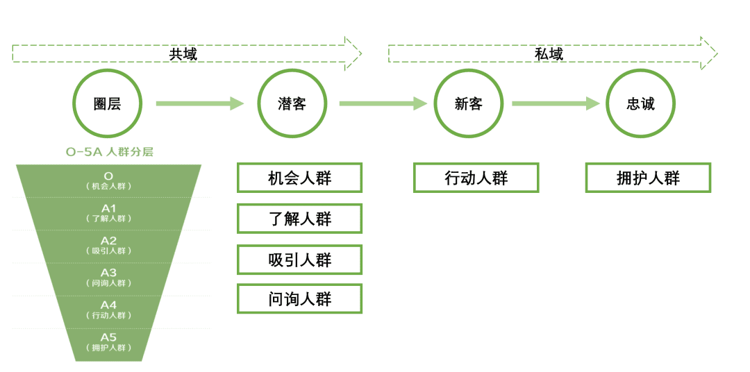 品牌種草三階段：產(chǎn)品種草、破圈種草、心智種草