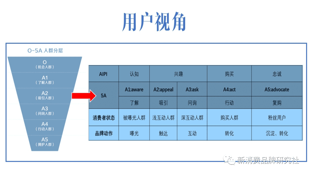 品牌種草三階段：產(chǎn)品種草、破圈種草、心智種草