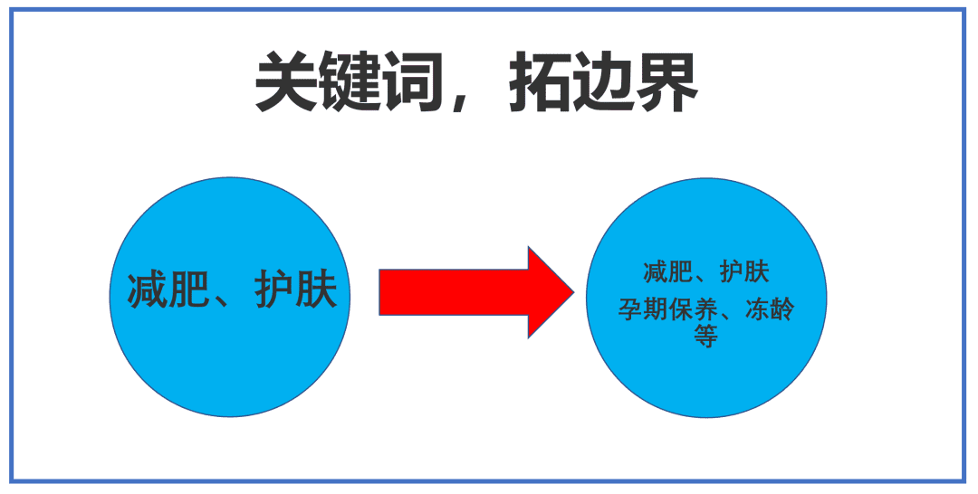 品牌種草三階段：產(chǎn)品種草、破圈種草、心智種草