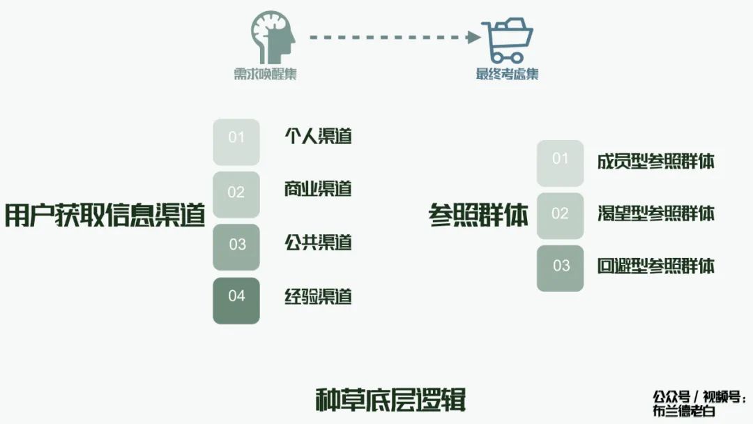 萬字梳理品牌小紅書種草割草指南｜布蘭德老白