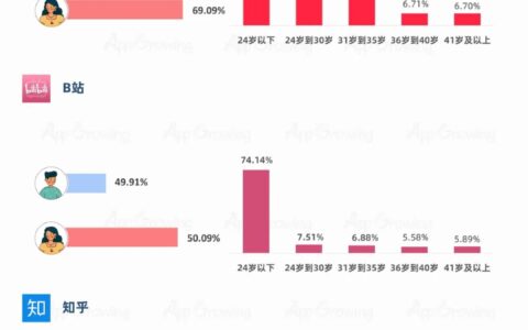 小紅書(shū)、B站、知乎，流量平臺(tái)投放觀察｜App Growing