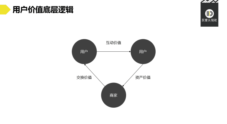 用戶價(jià)值創(chuàng)新策略：3個(gè)維度9種類型