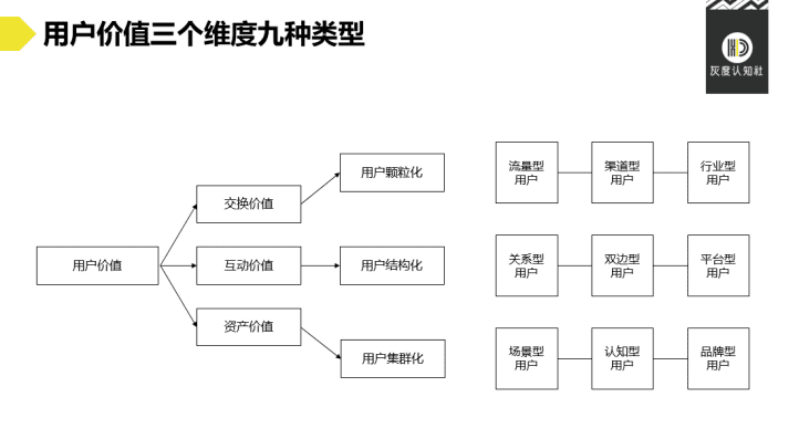 用戶價(jià)值創(chuàng)新策略：3個(gè)維度9種類型