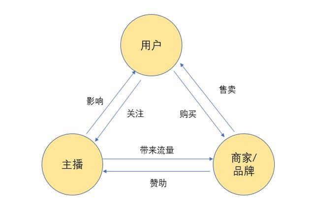 需求分析：小紅書、蘑菇街和什么值得買