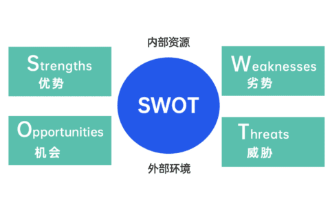 策略人必備的13個(gè)營(yíng)銷(xiāo)策劃模型