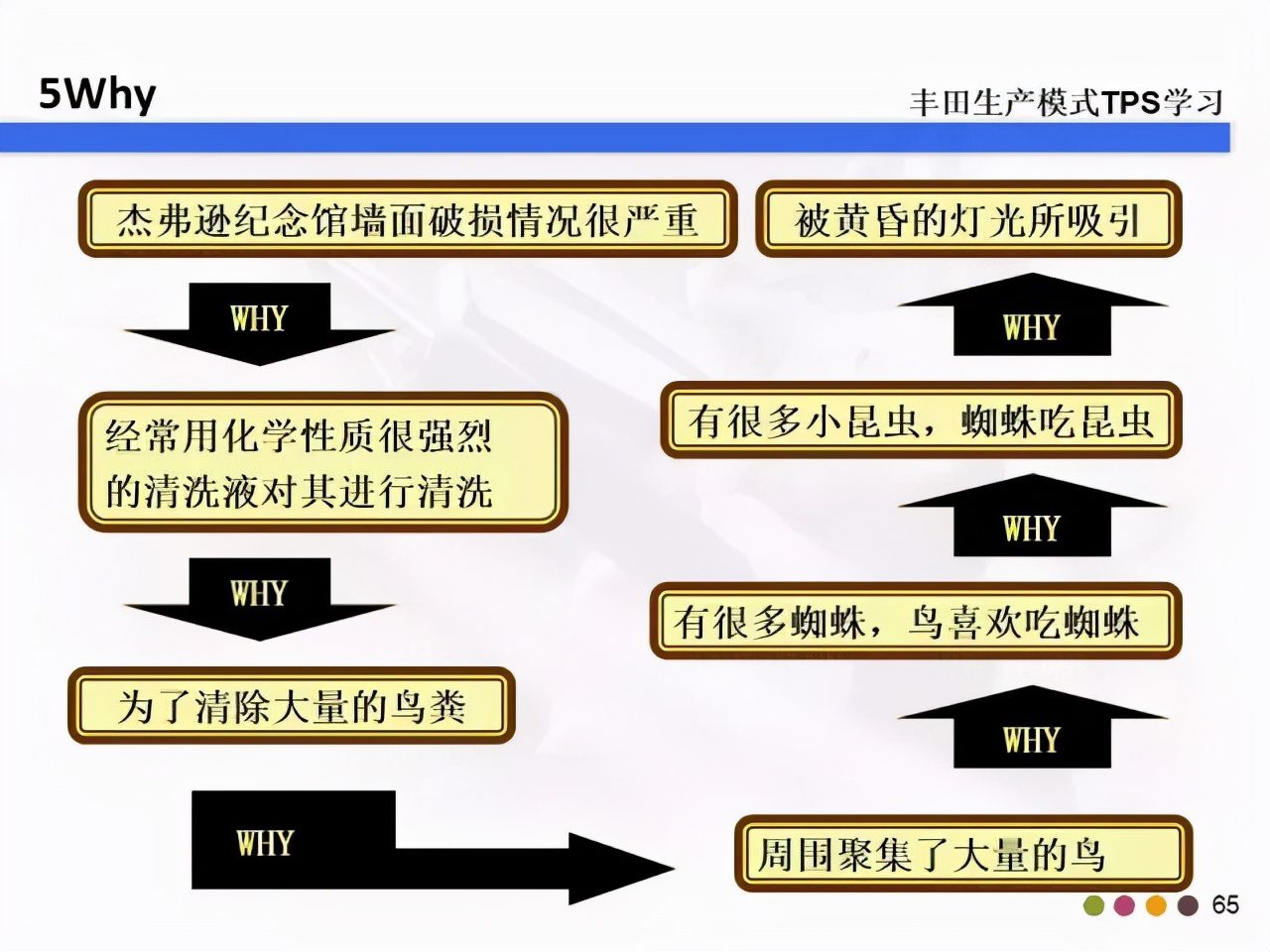 教你什么是5W2H和5Why分析法