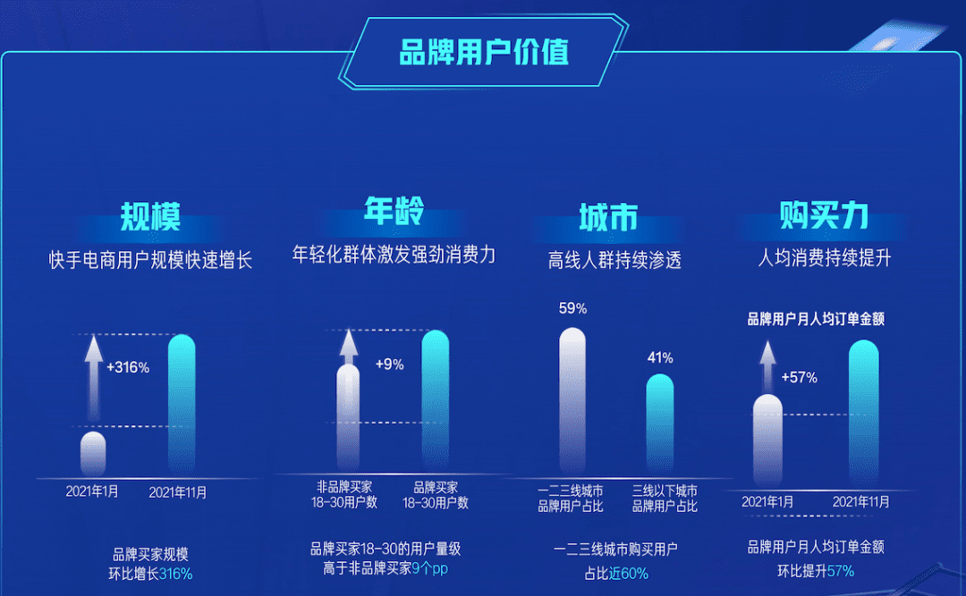 2022快手電商要打造100個破億品牌