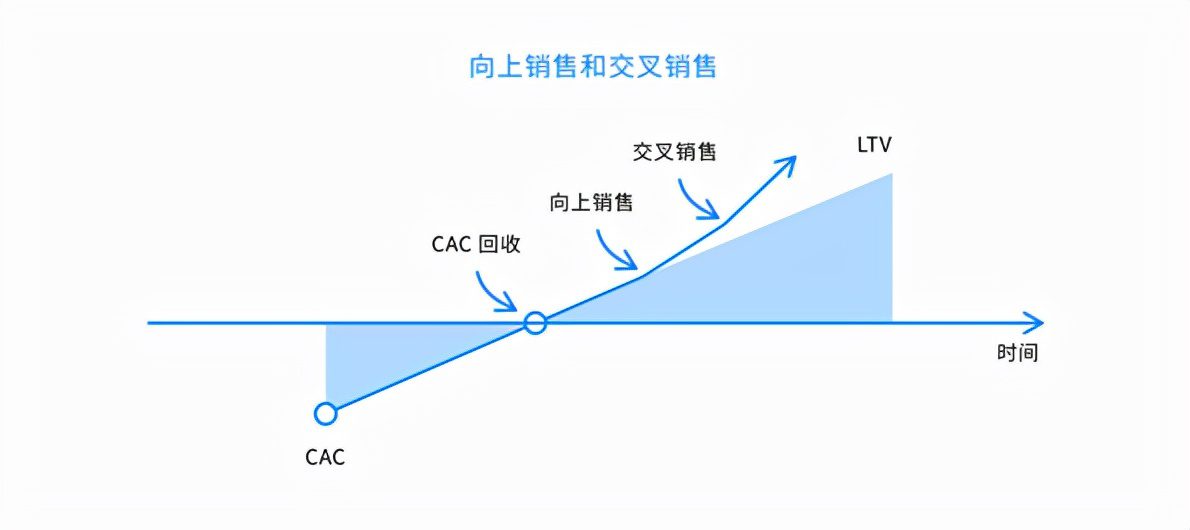 詳解SaaS產(chǎn)品的5類核心指標