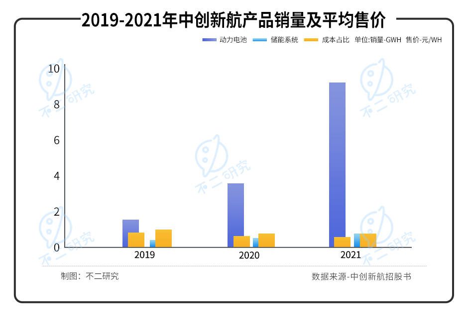 "動(dòng)力電池第三極"中創(chuàng)新航IPO，能否"復(fù)刻"寧德時(shí)代？