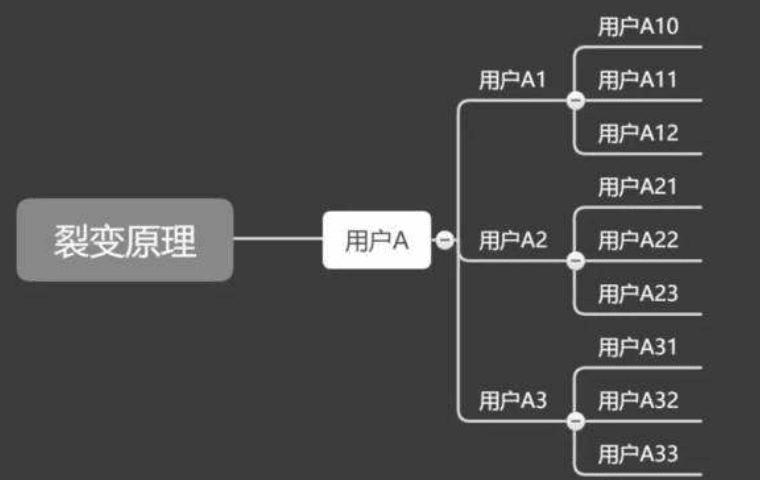 私域運營必須掌握的15個模型