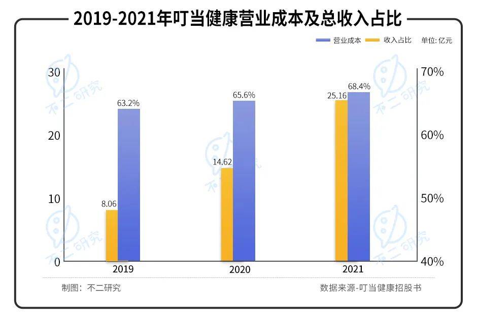 叮當健康再闖IPO，三年累虧近30億，如何殺出巨頭重圍？