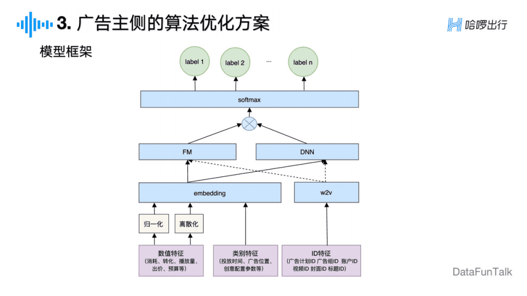 周冰倩：廣告主視角下的信息流廣告算法探索