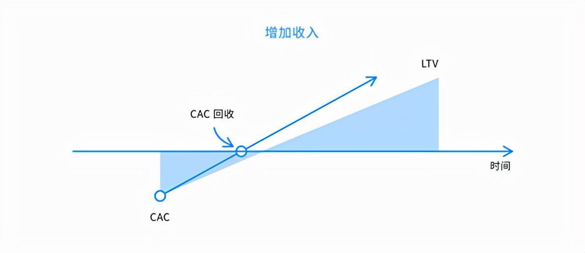 詳解SaaS產(chǎn)品的5類核心指標