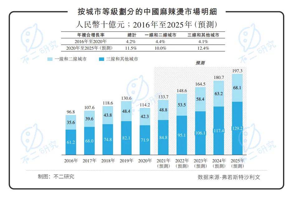 "麻辣燙第一股"來了！楊國(guó)福赴港IPO，加盟模式待考