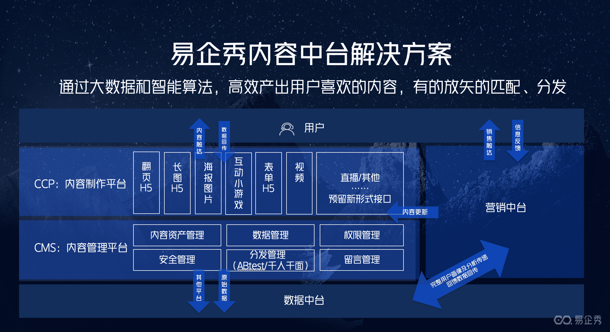 易企秀黃金：MarTech公司如何打造有生命力的內(nèi)容設(shè)計(jì)模塊？