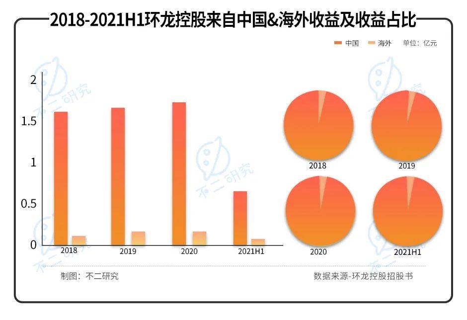 產(chǎn)能已近極限,2022"港股紙業(yè)第一股"環(huán)龍控股如何極限求生？