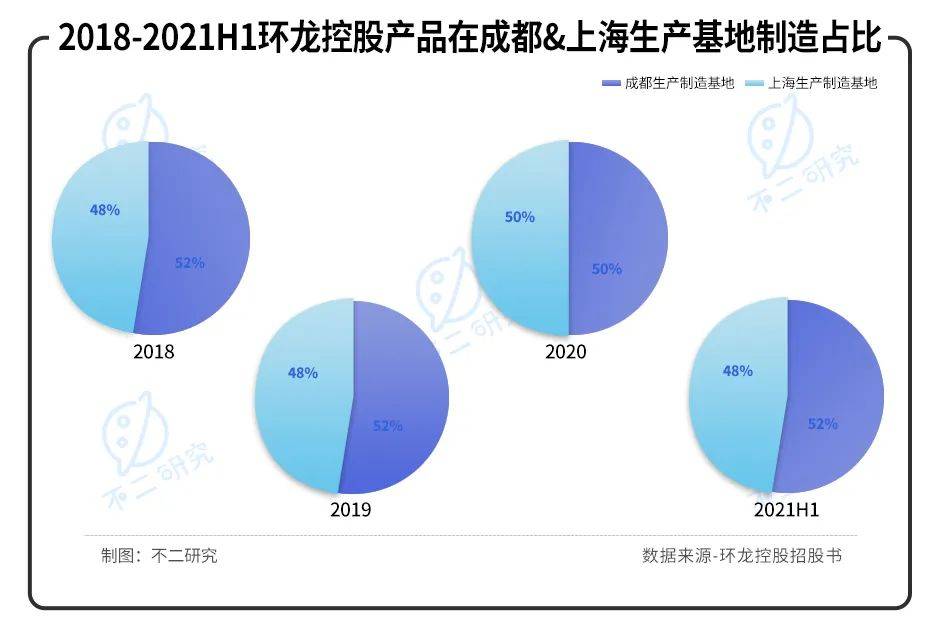 產(chǎn)能已近極限,2022"港股紙業(yè)第一股"環(huán)龍控股如何極限求生？