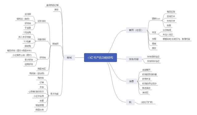 需求分析：小紅書、蘑菇街和什么值得買