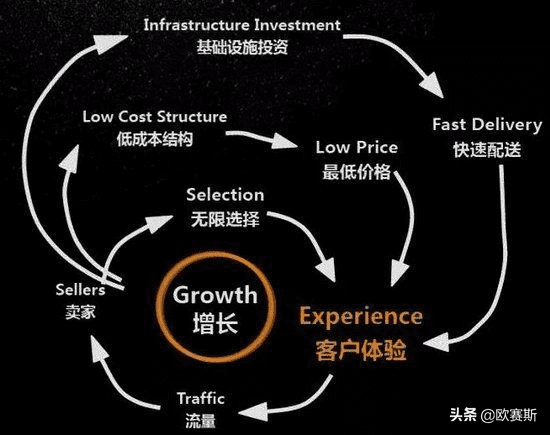 企業(yè)如何啟動(dòng)飛輪效應(yīng)：增強(qiáng)回路、正向循環(huán)及復(fù)利效應(yīng)