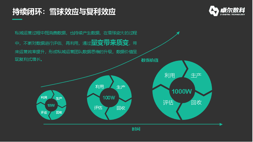 數(shù)據(jù)如何在私域運(yùn)營中發(fā)揮最大價(jià)值