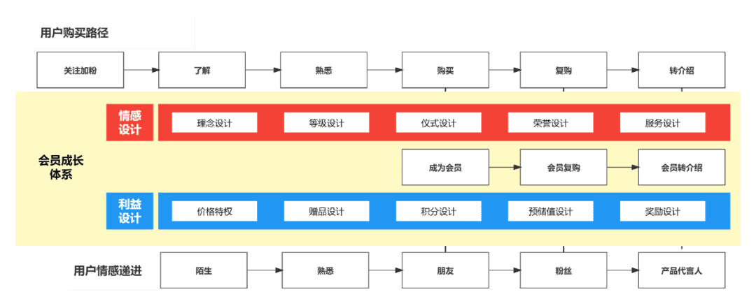 私域流量運營中會員成長體系搭建策略