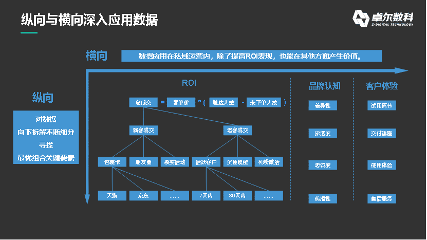 數(shù)據(jù)如何在私域運(yùn)營中發(fā)揮最大價(jià)值