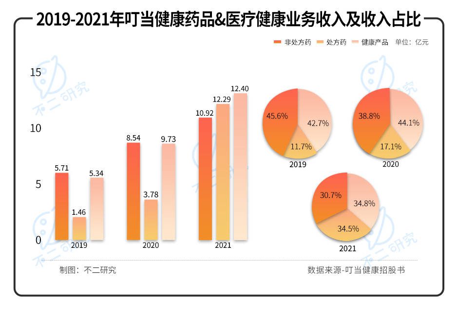 叮當健康再闖IPO，三年累虧近30億，如何殺出巨頭重圍？