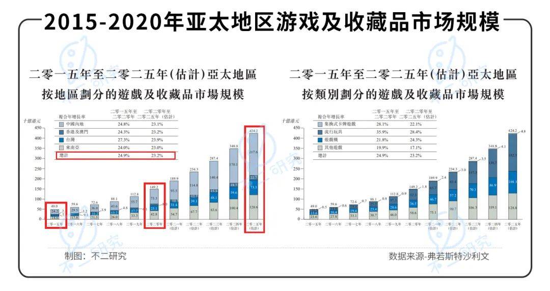 手握游戲王、寶可夢，卡牌游戲巨頭云涌控股再闖IPO，還能打出好牌嗎？