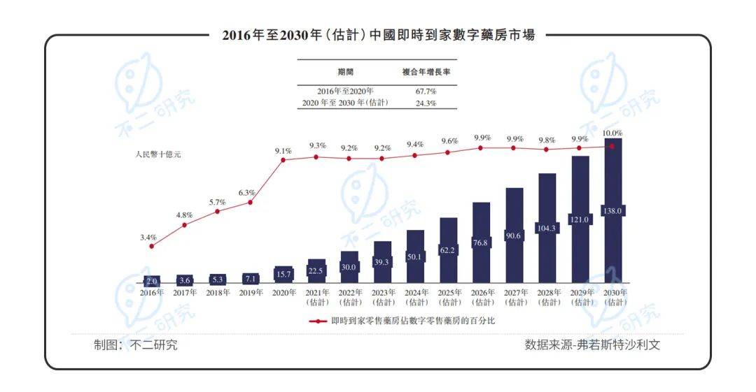 叮當健康再闖IPO，三年累虧近30億，如何殺出巨頭重圍？