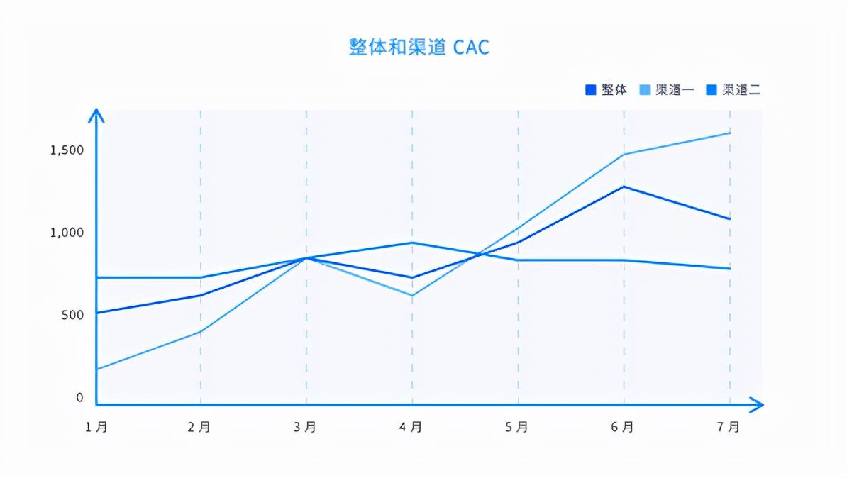 詳解SaaS產(chǎn)品的5類核心指標