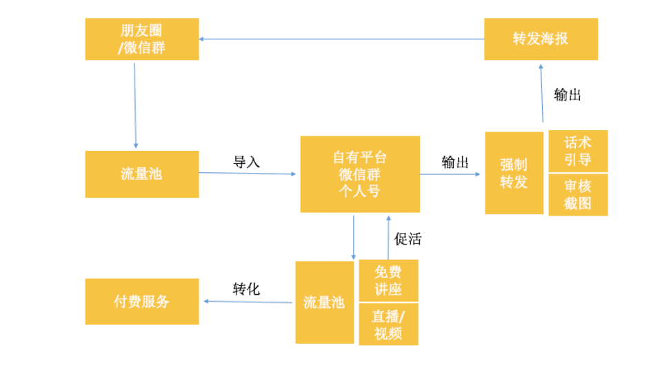 私域運營必須掌握的15個模型