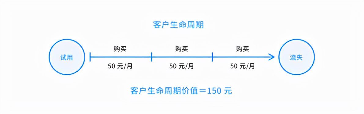 詳解SaaS產(chǎn)品的5類核心指標