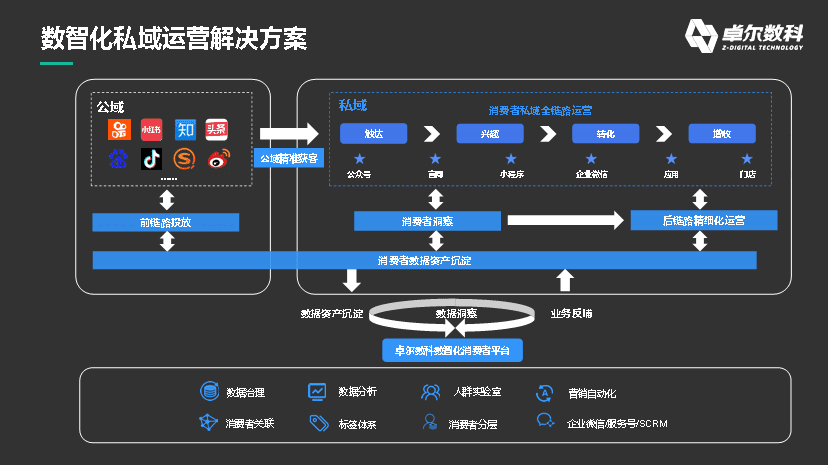 數(shù)據(jù)如何在私域運(yùn)營中發(fā)揮最大價(jià)值