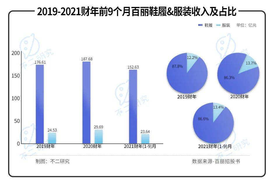 40歲百麗重啟IPO,一代鞋王錯(cuò)失了時(shí)代？