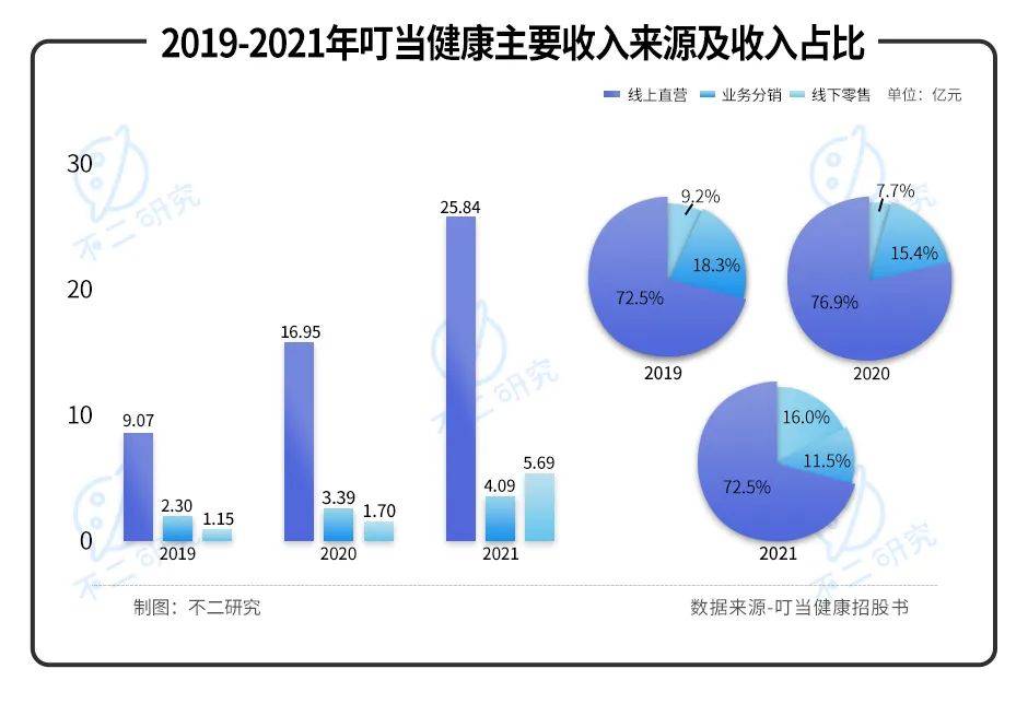 叮當健康再闖IPO，三年累虧近30億，如何殺出巨頭重圍？