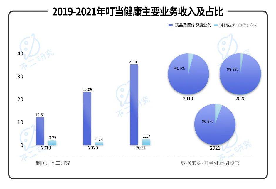 叮當健康再闖IPO，三年累虧近30億，如何殺出巨頭重圍？